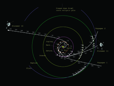Trajectories of the four farthest-flung spacecraft in space: Pioneers 10 and 11, and Voyagers 1 and 2