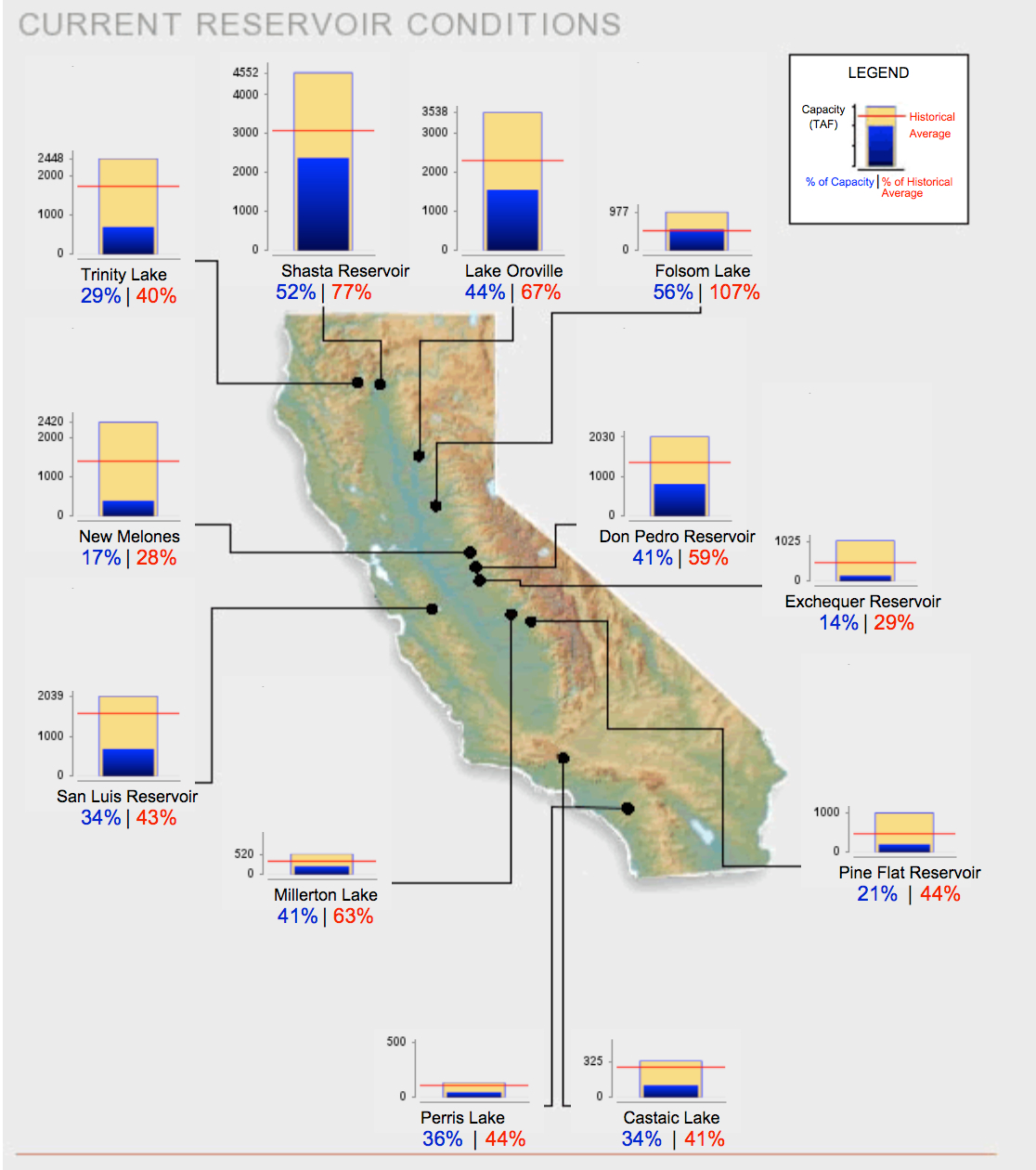 Reservoir levels from February 1, 2016.