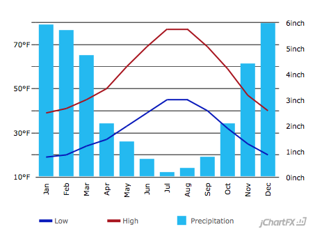 Climate Graph for Tahoe City shows how starkly precipitation declines and temperatures start to rise during the month of April.