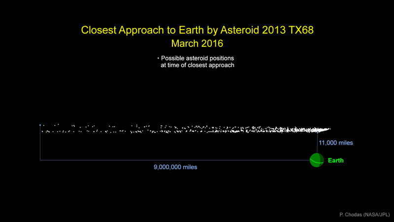 The range of possible distances of closest approach of asteroid 2013 TX68 on March 5, 2016