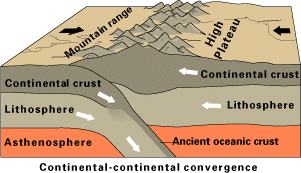 Example of a mountain range uplifted by the collision of two continental tectonic plates, as with Earth's Himalaya Mountain Range. 