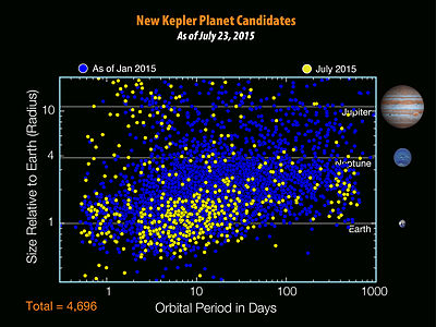 Graph showing new Kepler exoplanet candidates as of January 2015 (blue) and July 2015 (yellow). 