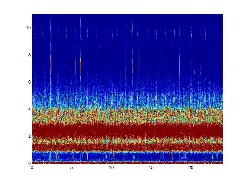 The top band on this spectrogram shows sound made my chorus frogs, the red-legged calls are hiding down at the bottom.
