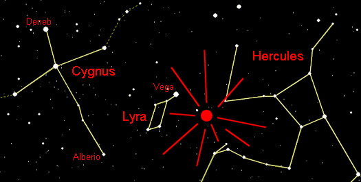 The radiant point of the Lyrid Meteors lies between the constellations Lyra and Hercules.