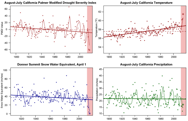 Long-term trends in California drought severity (upper left), temperature (upper right), Sierra Nevada snowpack (lower left), and precipitation (lower right). The red shaded regions depict the 2013-2015 drought. 