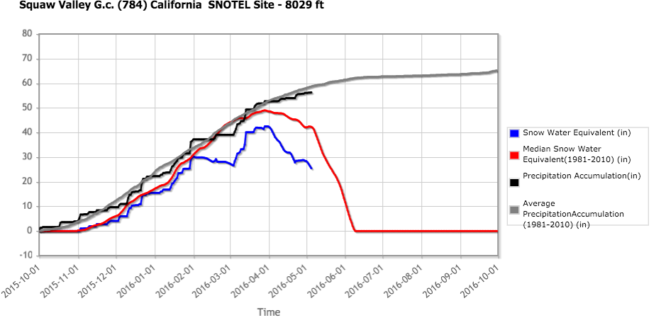 This graph shows this year's snow melt (blue line) starting sooner than the long-term average (red).