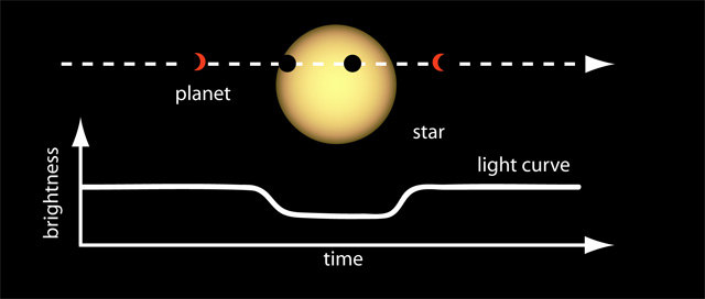 Diagram showing how a star's light is partially blocked, and dims slightly, when one of its planets transits in front of it.