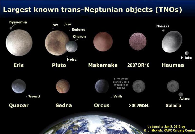 The largest Trans-Neptunian Objects of the Kuiper Belt, compared to Earth.