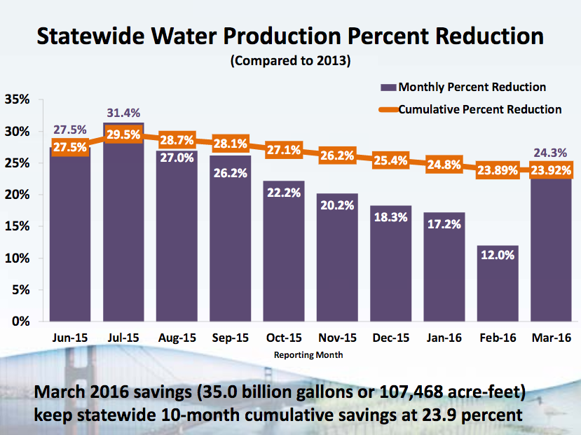 March water conservation marked a significant reversal from several months of declining savings in California.