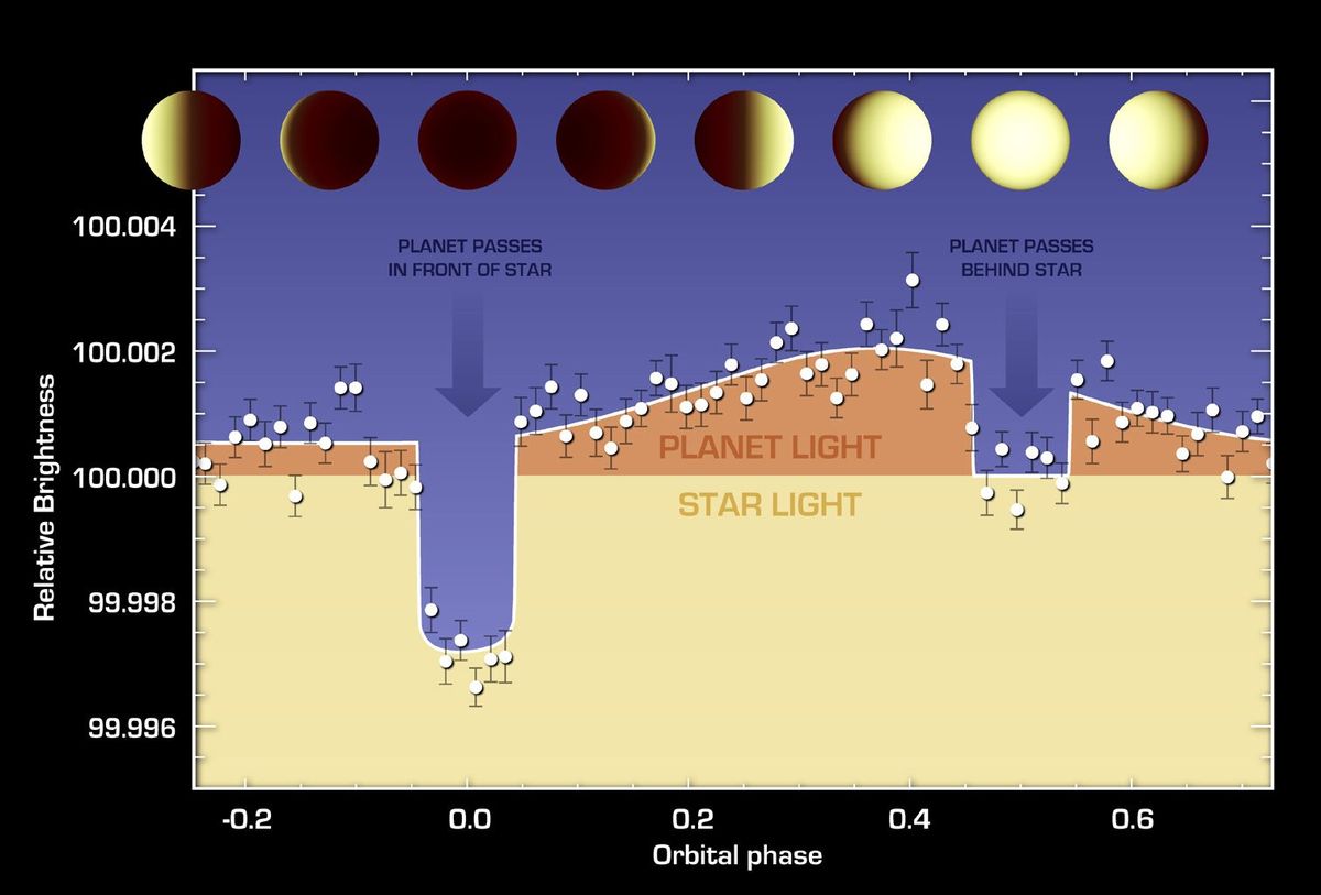 Graph of the Spitzer Space Telescope's thermal map of the surface of exoplanet 55 Cancri e, revealing enormous temperature differences from day to night, and hot spot variations across its surface. 