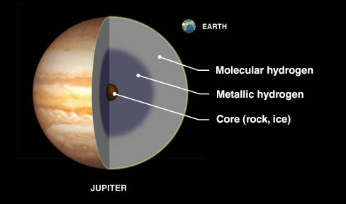 Cutaway of Jupiter showing what scientists believe its interior may be like--a theoretical structure that the Juno mission may confirm or change.