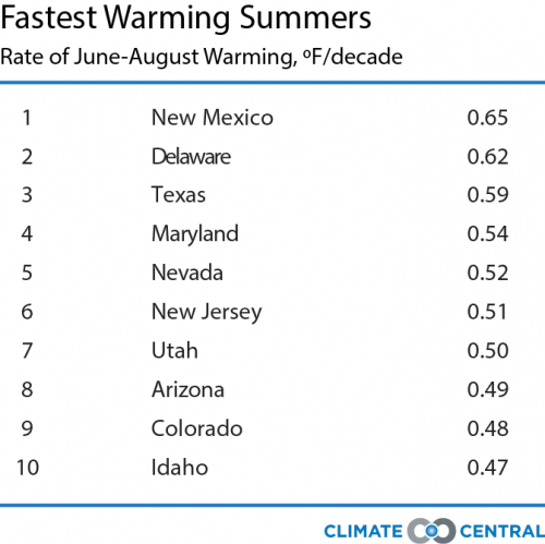 Fastest warming summers
