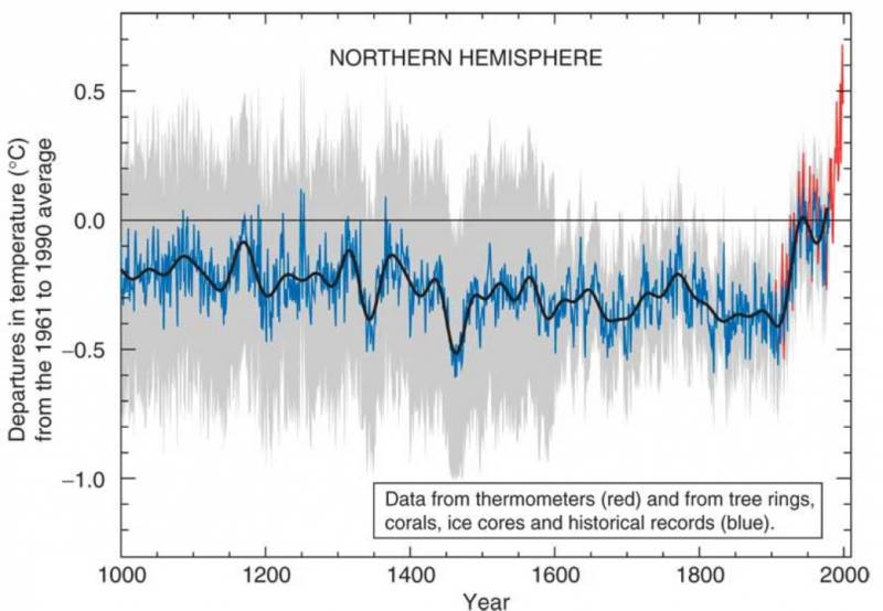The so-called "hockey stick" graph, which shows temperatures both from the instrumental record (in red) and paleoclimate data.