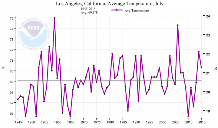 Summertime temperatures in Los Angeles since the 1940s.