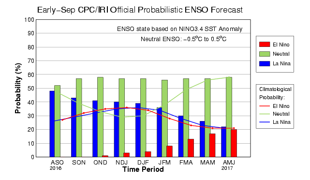 Neutral (green) conditions now dominate the forecast for Pacific Ocean temperatures this winter.