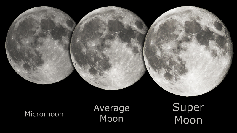 The relative apparent size of the Full Moon as seen from Earth, at apogee (left), average distance (center), and perigee (right).