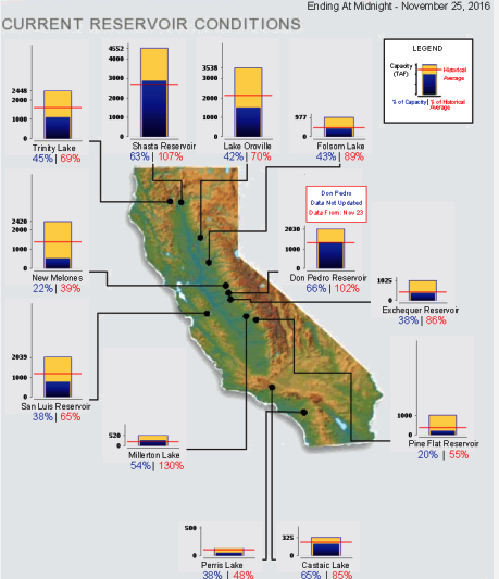 Major reservoir storage in California on November 25, 2016. 