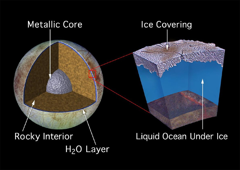 Cutaway of Jupiter's moon Europa and profile of its sub-ice ocean. Heat generated by tidal forces with Jupiter's gravity emerges from the rocker interior to form the liquid water layer.