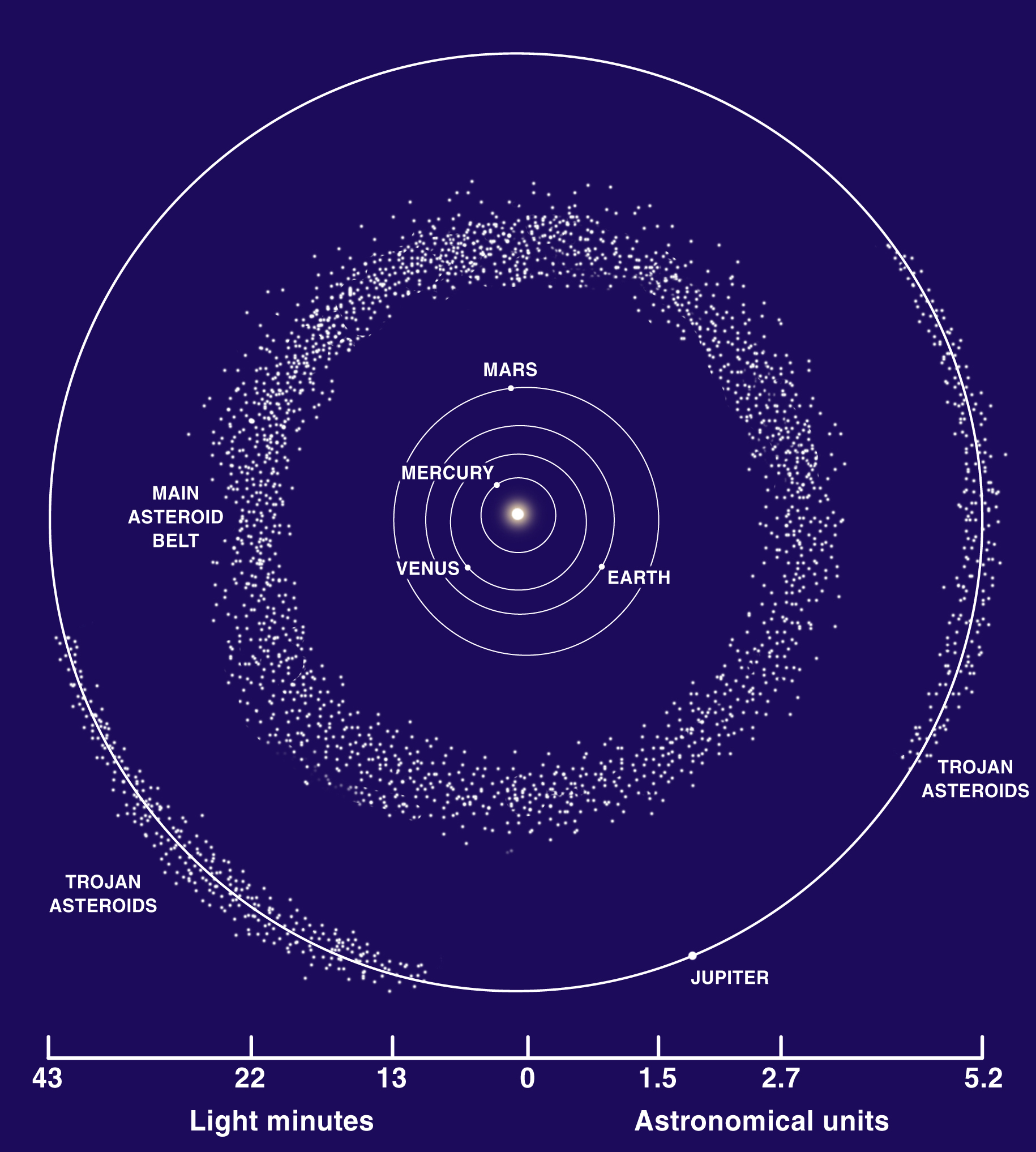 Diagram showing the locations of the inner solar system planets, the Main Asteroid Belt, and Jupiter and the two groups of Trojan asteroids. The Lucy spacecraft will explore six asteroids in the Trojan group that leads Jupiter in its orbit (the L4 Lagrangian point).