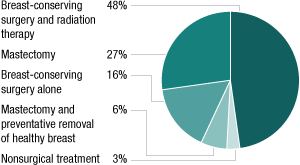 Treatment options by women diagnosed with DCIS. Source: Laura Esserman, UC San Francisco (Chart/NPR)