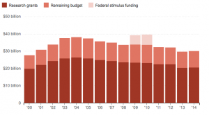 Graph of NIH funding