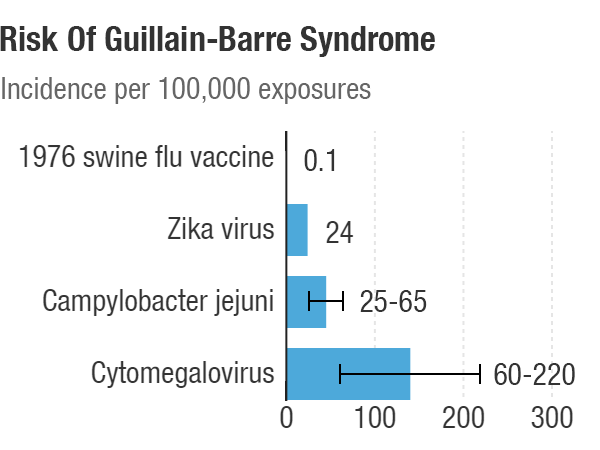 Exposure to pathogens can set the stage for Guillain-Barre syndrome. It can leave people paralyzed for weeks.