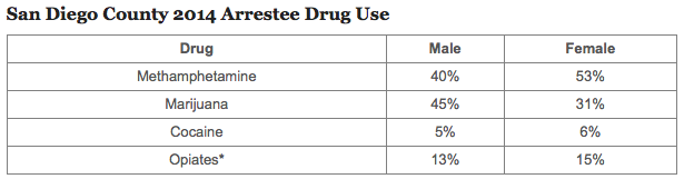 *A positive opiate drug test could indicate use of opiates other than heroin, including morphine, hydrocodone, hydromorphone and Codeine. Source: 2014 Adult Arrestee Drug Use in the San Diego Region from SANDAG 