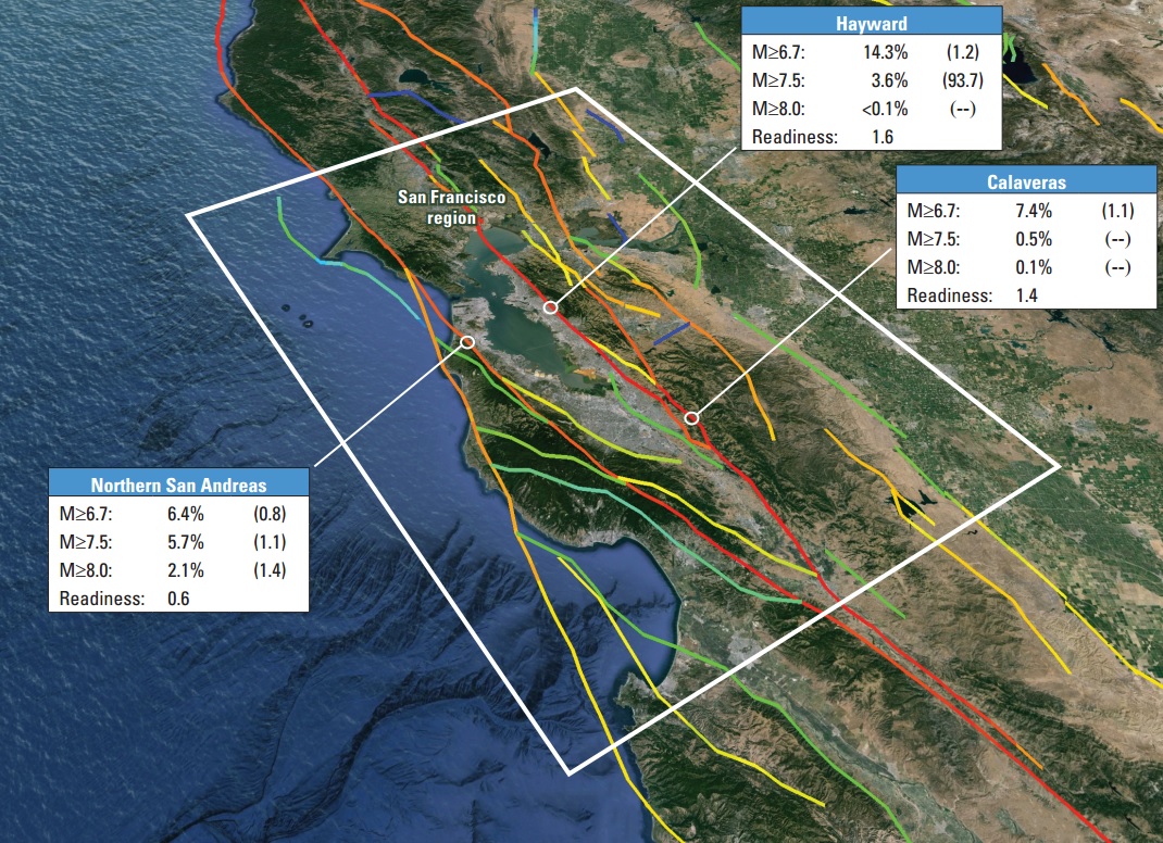 At the points on the fault indicated by white circles. M≥6.7 means magnitude greater than or equal to 6.7, and likewise for the other two magnitude thresholds. Percentage figures are for the probability of the various magnitude quakes in the next 30 years. Values listed in parentheses indicate the factor by which the likelihoods have increased, or decreased, relative to the previous model, where “--” means the previous
value was zero. “Readiness” indicates the factor by which probabilities are currently elevated, or lower, because of the length of time since the previous large earthquake. U.S. Geological Survey