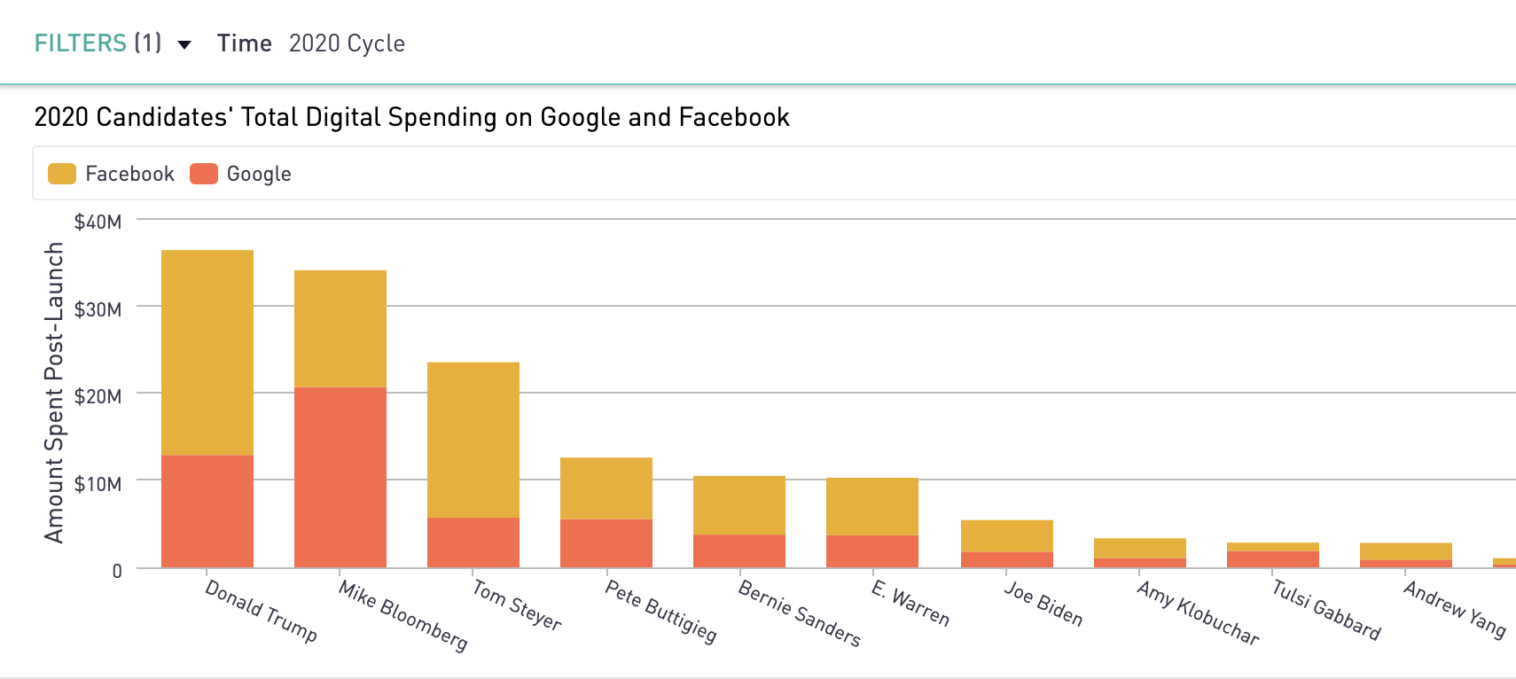 2020 candidates total digital spending on Facebook and Google so far. (Source: Acronym)