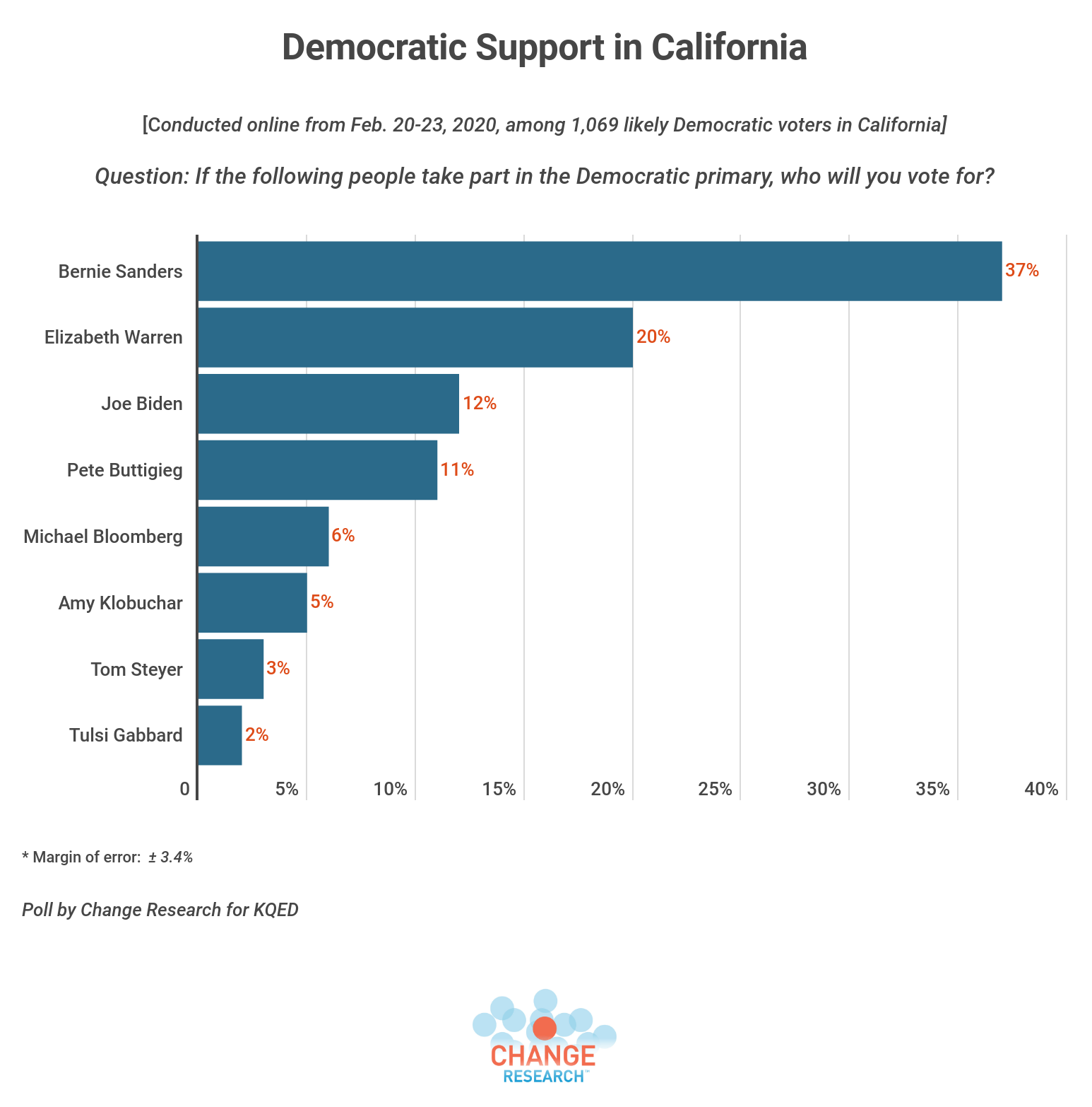 Vittig Skat gips KQED Poll: Bernie Sanders Dominates the Field in California | KQED