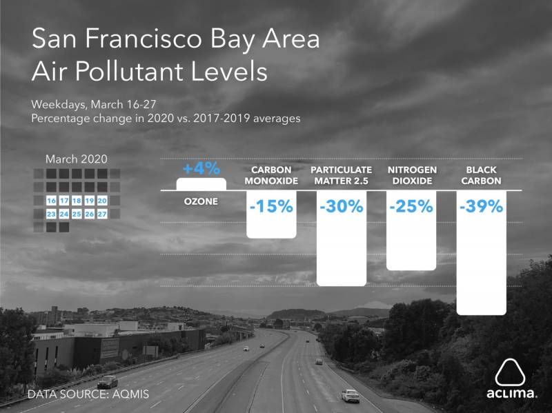 A graph showing air pollutant levels in the Bay Area. They are down when compared to averages from previous years. 