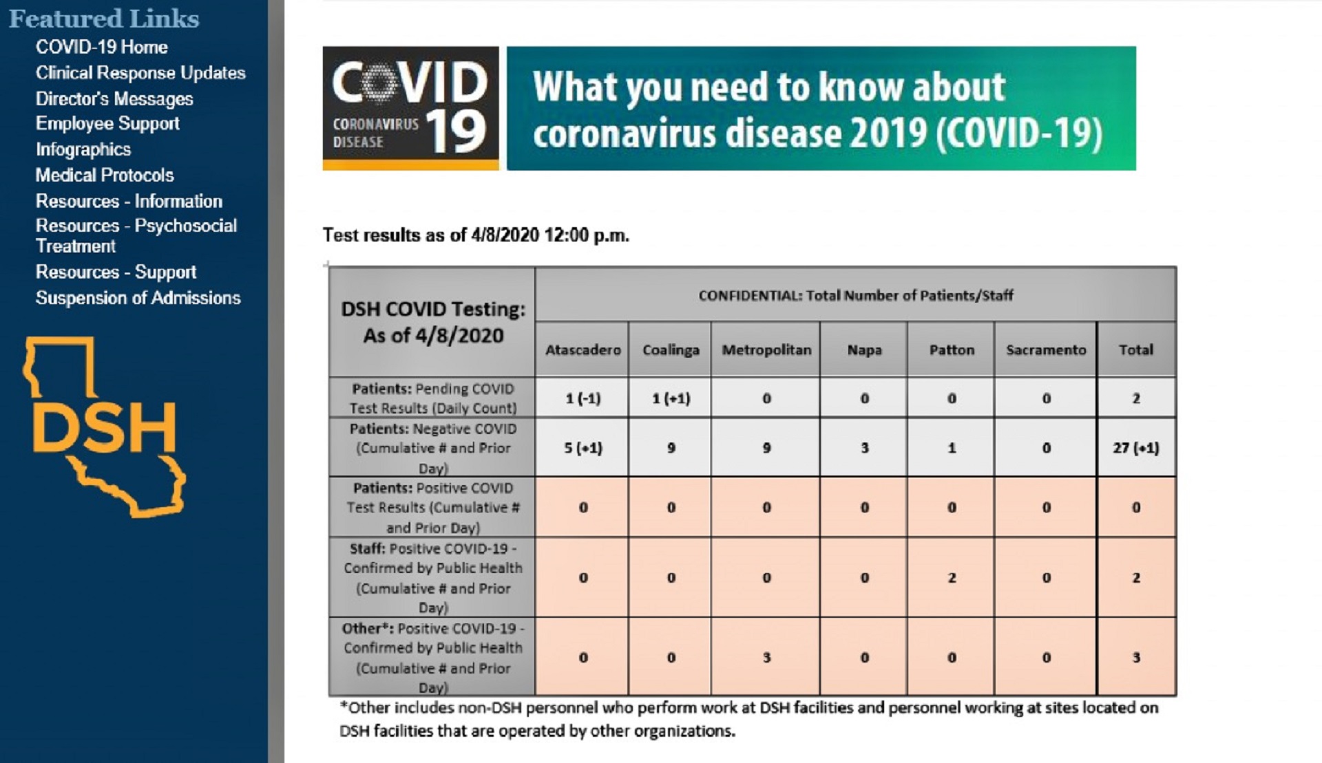 A chart shows that as of April 8, 30 California Department of State Hospitals patients have been tested for COVID-19, with none testing positive. The chart also shows that two employees and three contractors have confirmed cases of the virus.