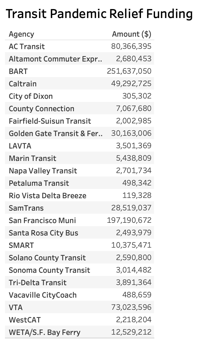Transit Relief Funds