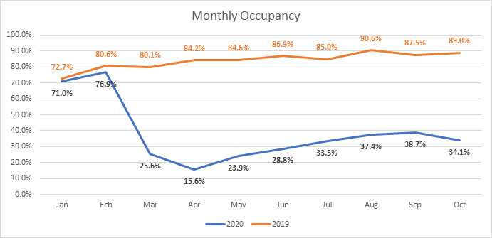 Hotel monthly occupancy data from SF Travel.