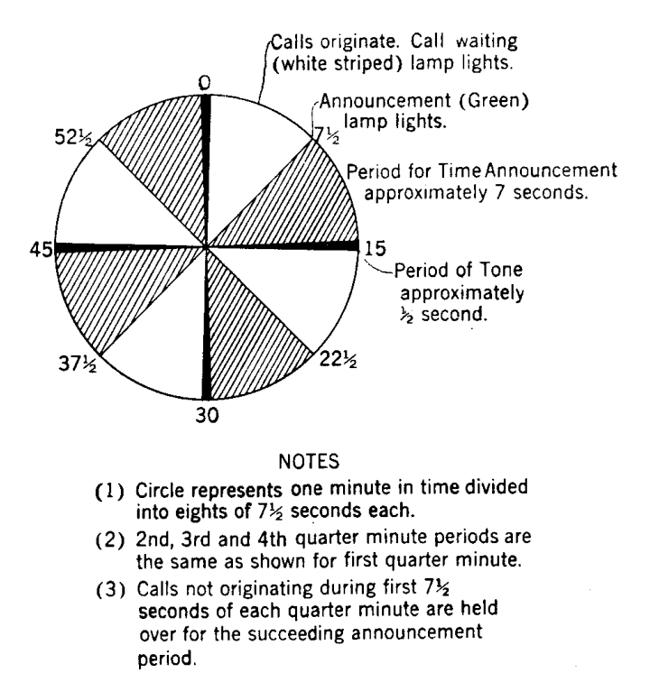 A diagram showing when an operator when read the time each minute.