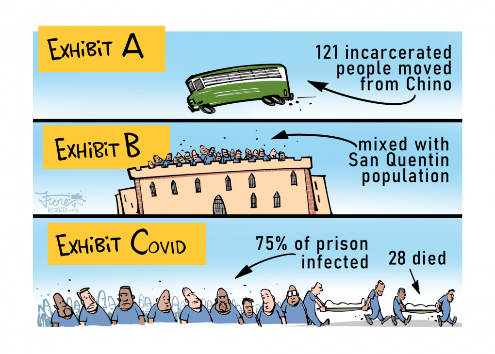 A Mark Fiore cartoon showing "exhibit A," inmates being moved to San Quentin from Chino even though they were infected with COVID-19, then, "exhibit B," inmates mixed with the San Quentin population, then "exhibit COVID," and 75% of prison population infected and 28 deaths.