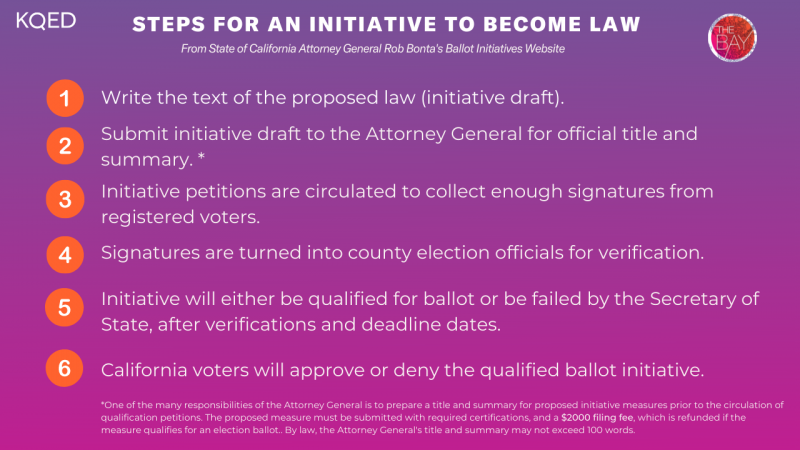 A graphic titled "Steps for an initiative to become law" with 6 steps available at Rob Bonta's Ballot Initiative website. 