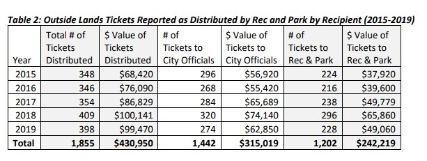A chart describes dollar amounts in tickets distributed by the Rec and Park department.