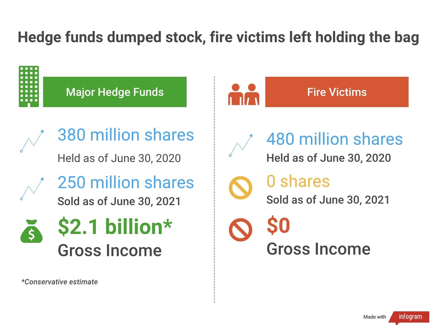 A graphic describes statistics for hedge funds that profited $2.1 billion in gross income while fire victims had $0 in gross income. Hedge funds sold 250 million shares of PG&E whereas fire victims kept 480 million shares. 