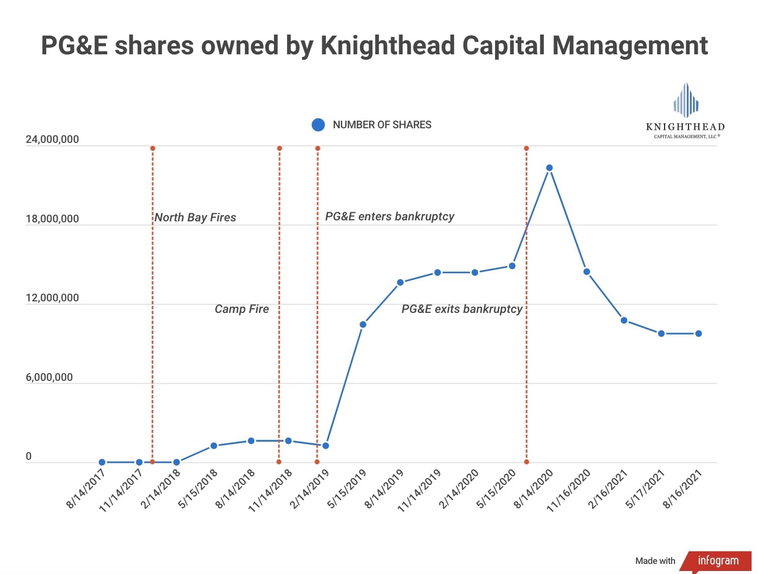 A graphic shows PG&E shares owned by Knighthead Capital Management from 2017 to 2021, with shares peaking after PG&E exits bankruptcy, particularly in August 2020.