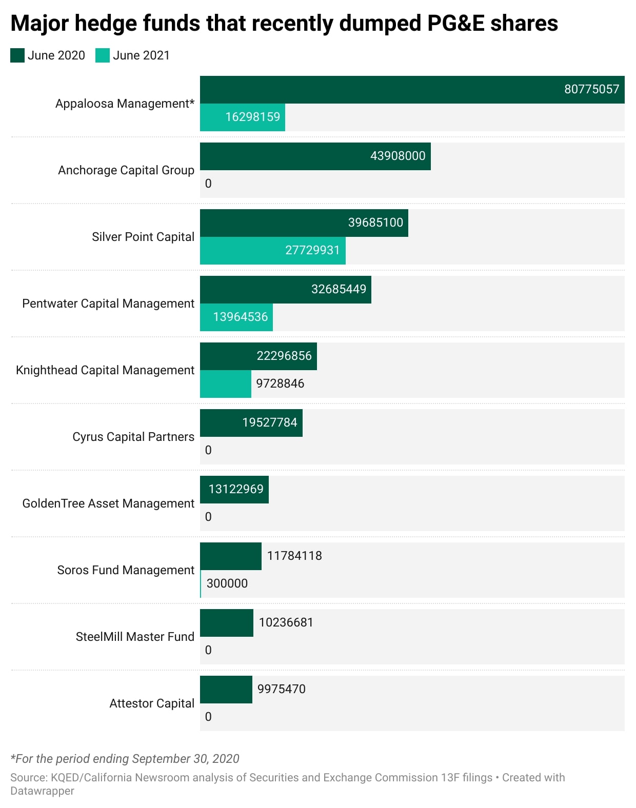 A graphic shows various hedge funds dumping PG&E shares, including Appaloosa Management, Anchorage Capital Group, and others.