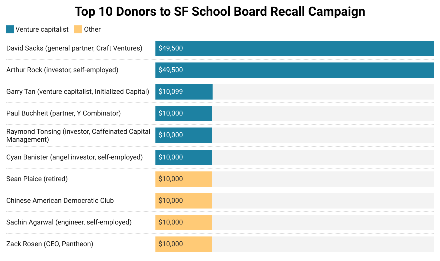 A horizontal bar chart showing top 10 donors to SF school board recall.