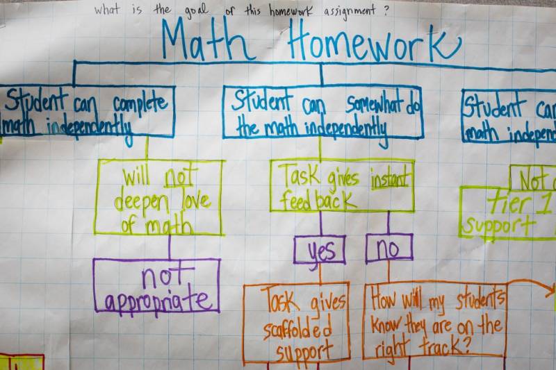 A hand-written flow chart about math homework written in blue, green and purple pen.