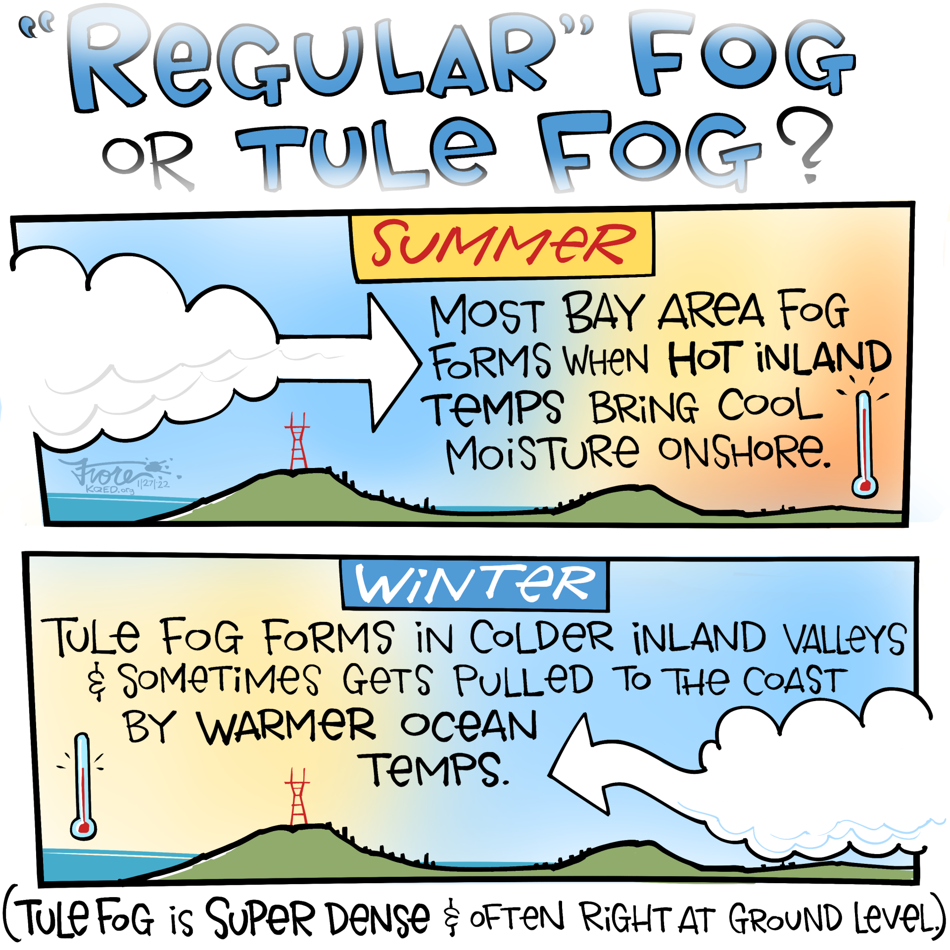 Cartoon: "Regular" fog or tule fog? Summer fog flowing over Sutro tower. Text reads, "most bay area fog forms when hot inland temps bring cool moisture onshore." Second panel: fog flows from the valley towards the ocean. "Tule fog forms in colder inland valleys and sometimes gets pulled to the warmer coast."