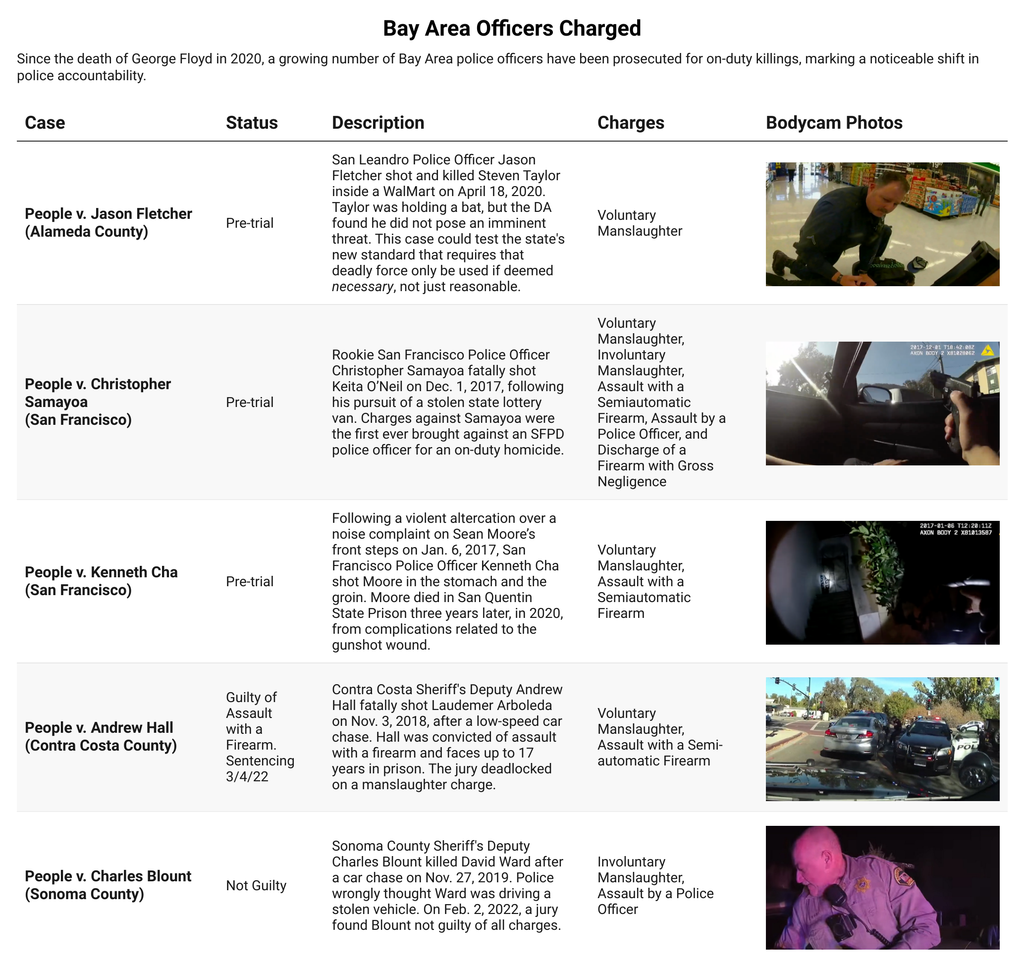 A chart of recent cases against Bay Area police officers who killed suspects.