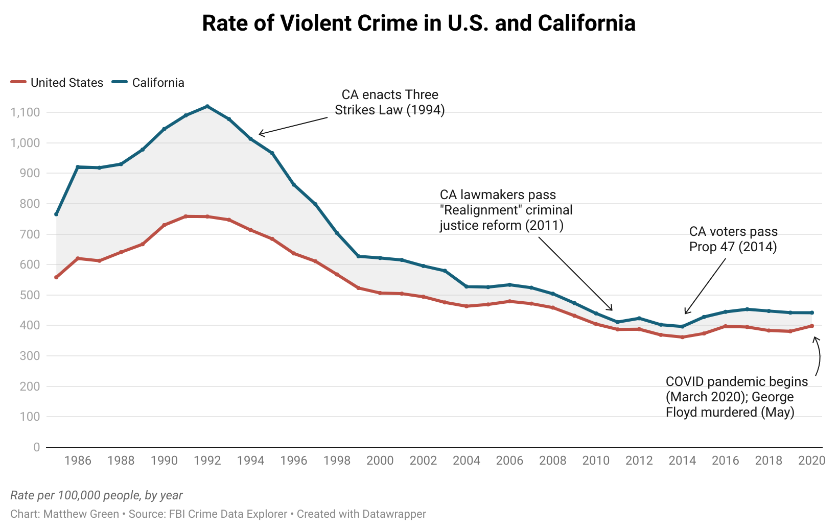 A line chart of violent crime rates in the U.S. and California since 1986