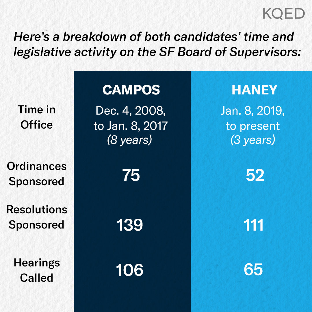 A breakdown of the number of laws written by assembly candidates David Campos and Matt Haney.