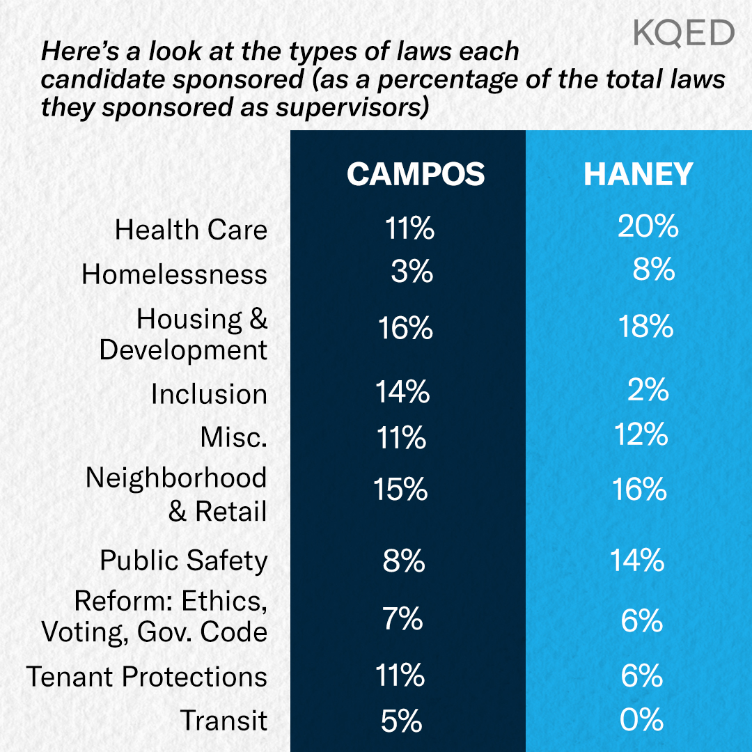 A graphic showing percentages of laws passed by assembly candidates David Campos and Matt Haney broken down by category.