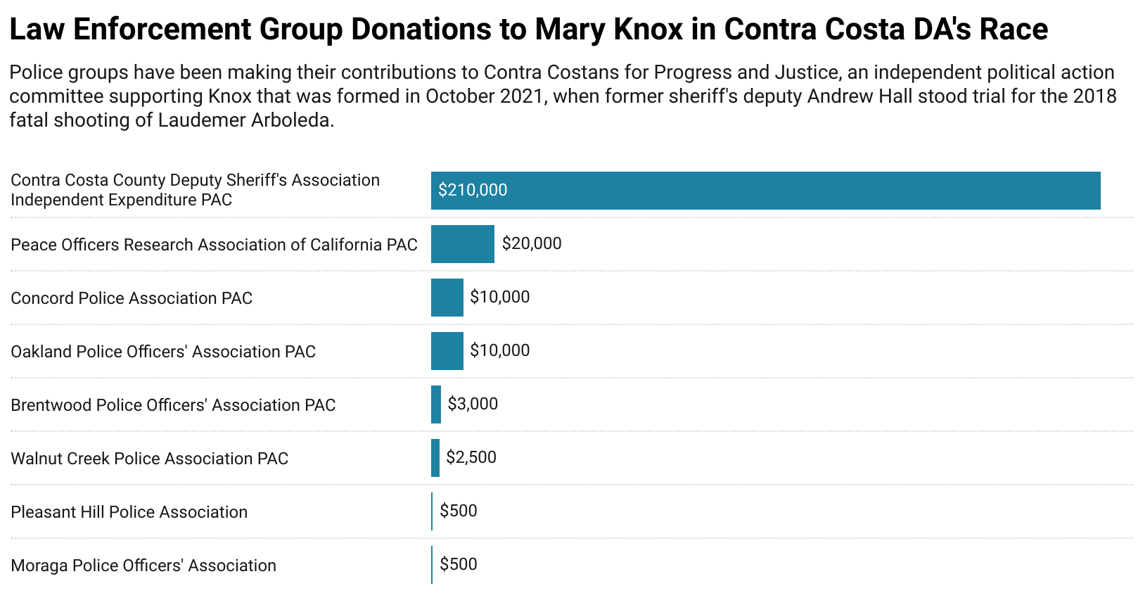 Horizontal bar chart of police group donations to the Contra Costa District Attorney's race.