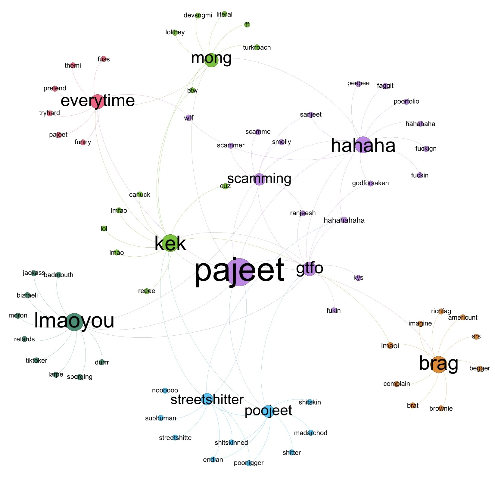 A word cloud of offensive and anti-Hindu slurs trending on various social <a class=